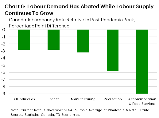 Chart 6 shows job vacancy rates for the trade, manufacturing, recreation, and accommodation & food services industries, as well as the headline rate which represents the entire labour market. The bars show current vacancy rates relative to their post-pandemic peak while the diamonds show current vacancy rates relative to their pre-pandemic average. The chart shows that vacancy rates have fallen substantially from their peaks and sit close to pre-pandemic averages.